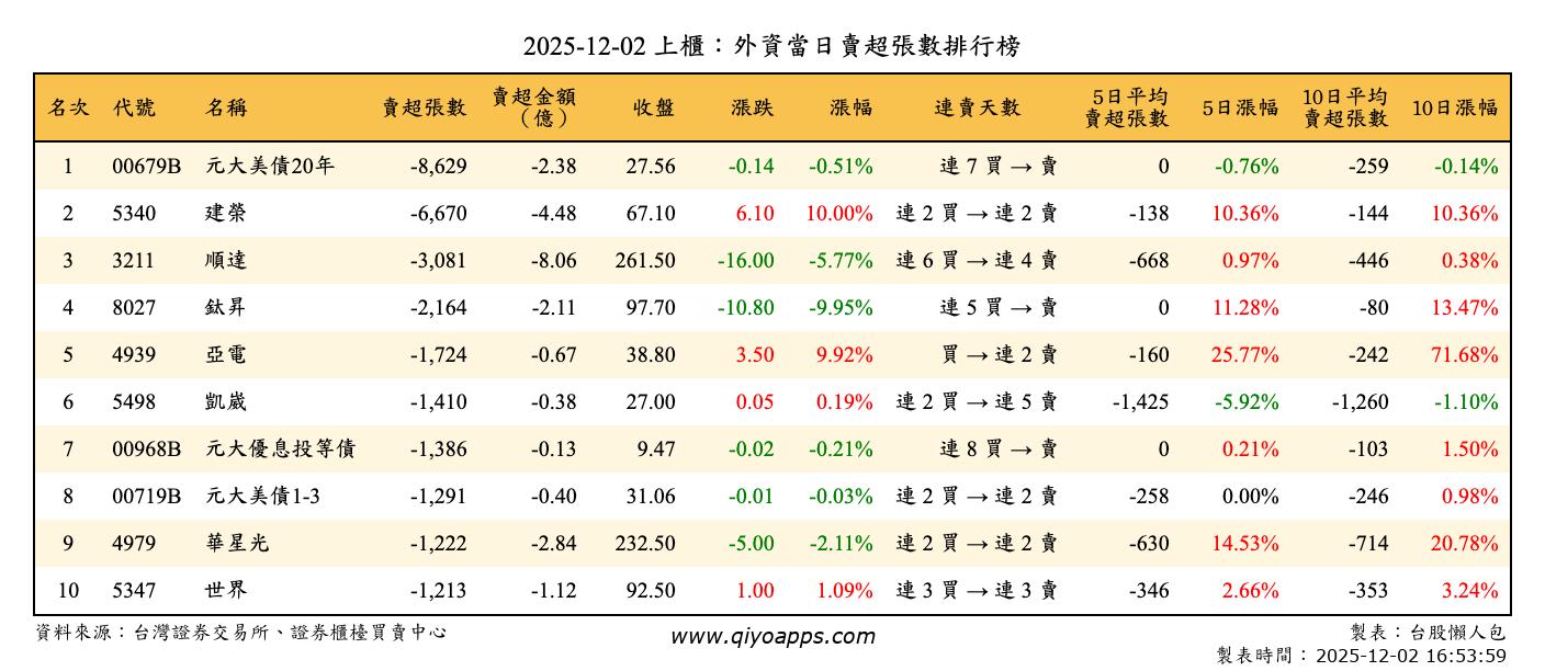 上櫃：外資當日賣超張數排行榜
