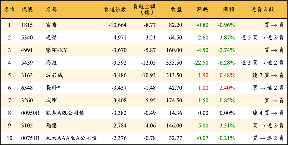 賣超張數及金額