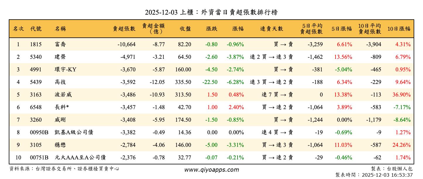 上櫃：外資當日賣超張數排行榜