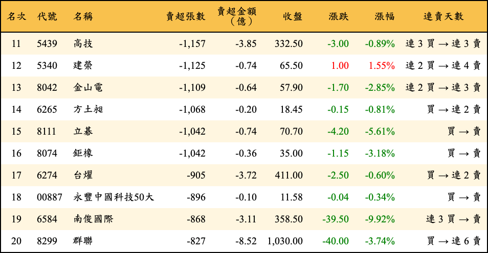 賣超張數及金額
