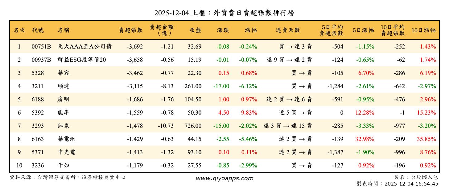 上櫃：外資當日賣超張數排行榜