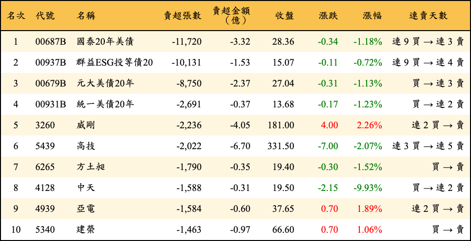 賣超張數及金額