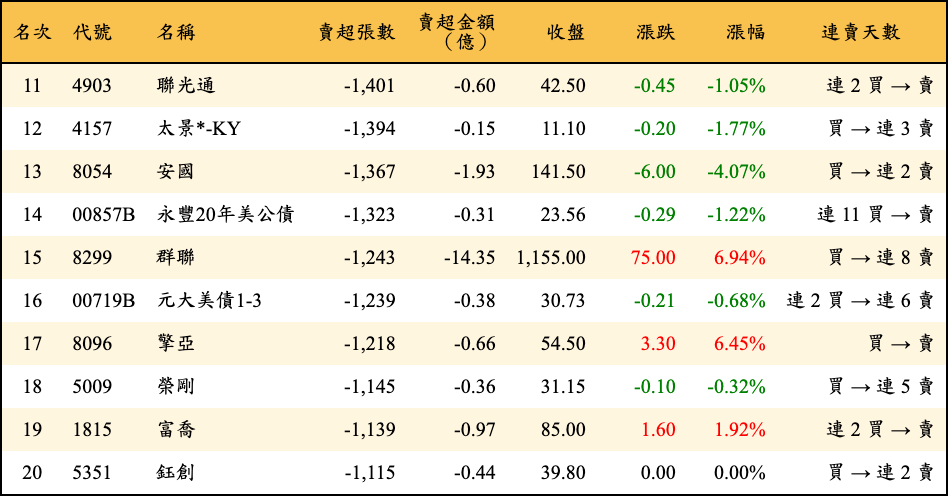 賣超張數及金額