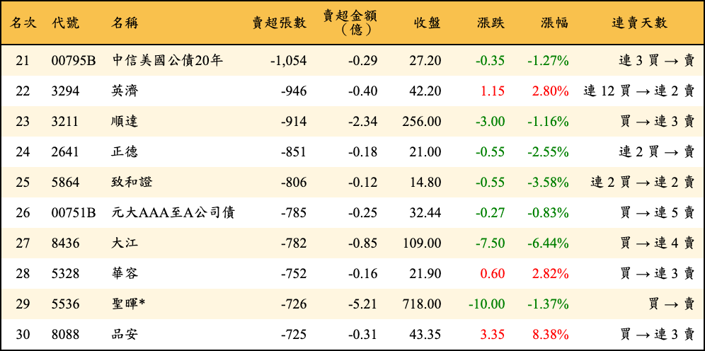 賣超張數及金額