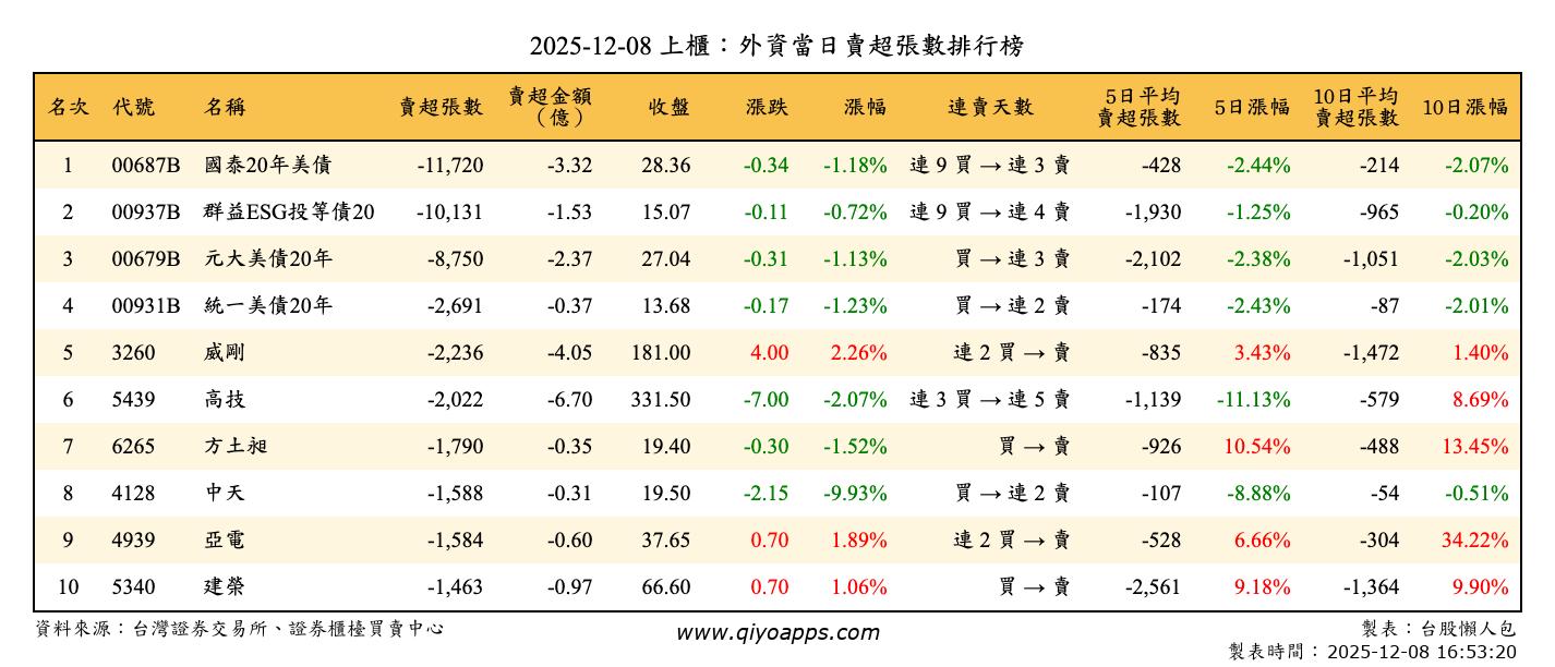 上櫃：外資當日賣超張數排行榜