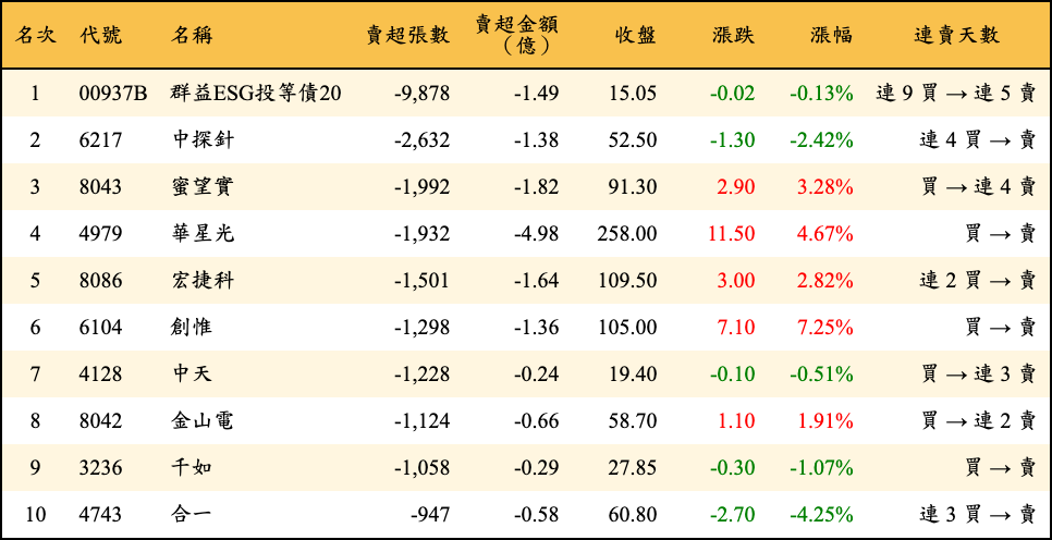 賣超張數及金額