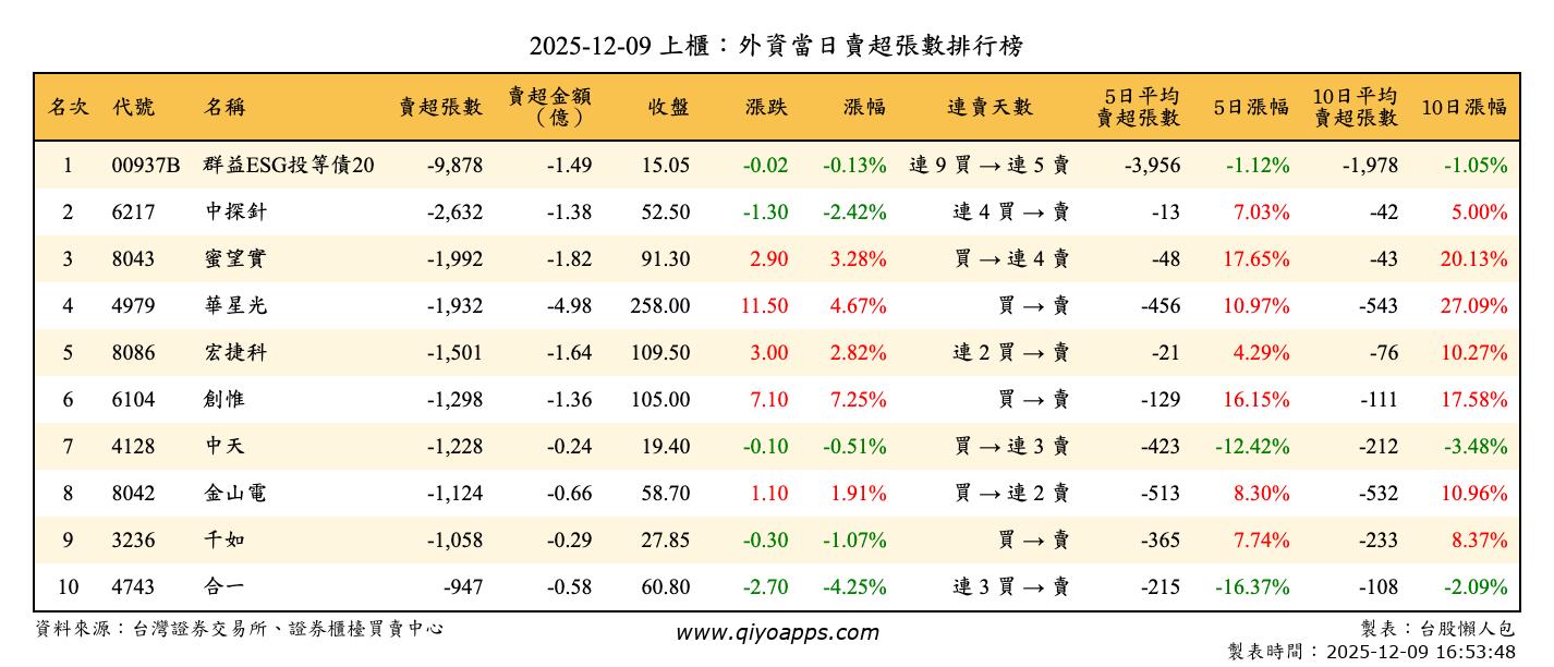 上櫃：外資當日賣超張數排行榜