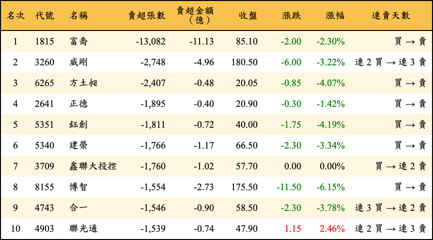 賣超張數及金額