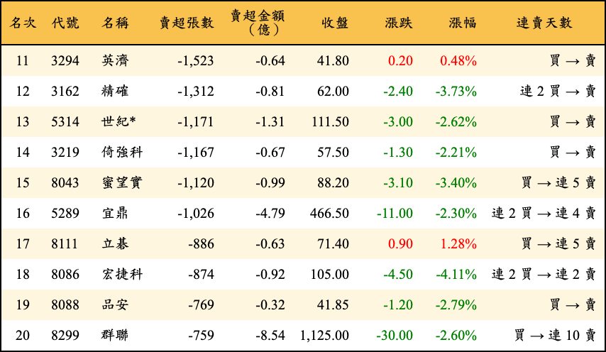 賣超張數及金額