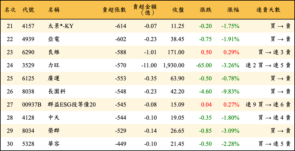 賣超張數及金額