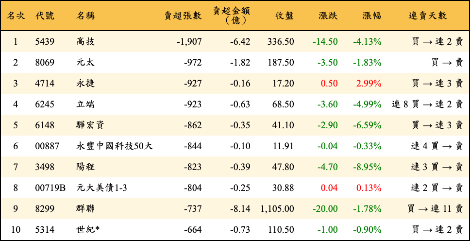 賣超張數及金額