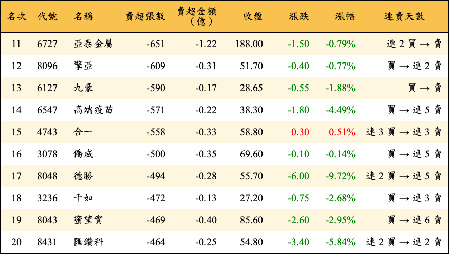 賣超張數及金額
