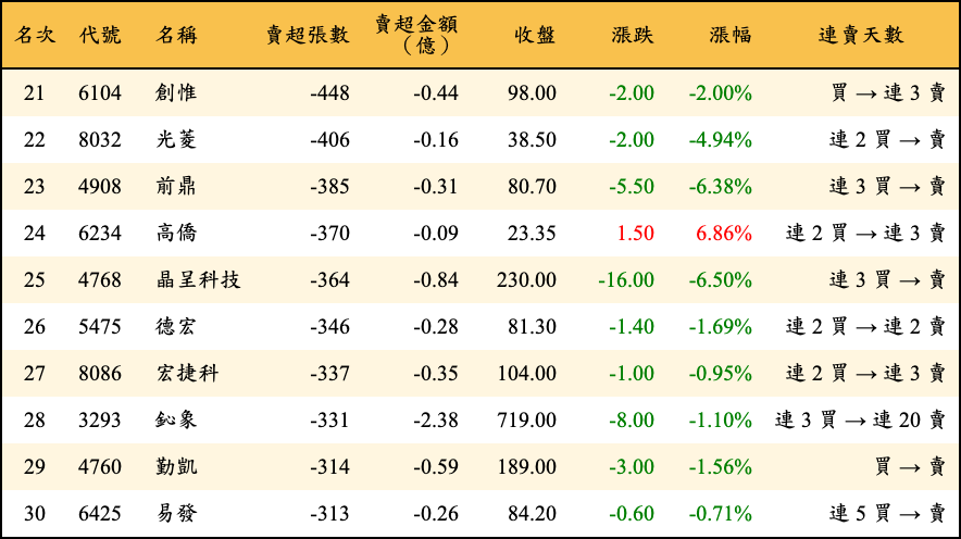 賣超張數及金額