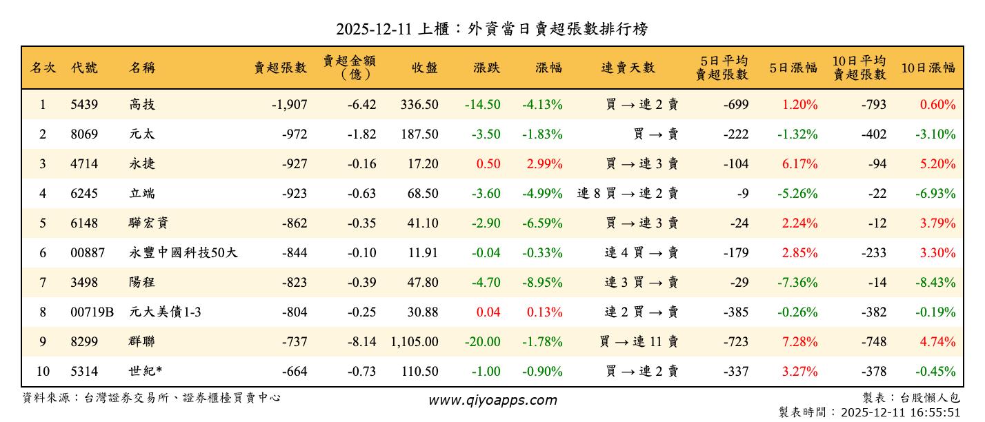 上櫃：外資當日賣超張數排行榜