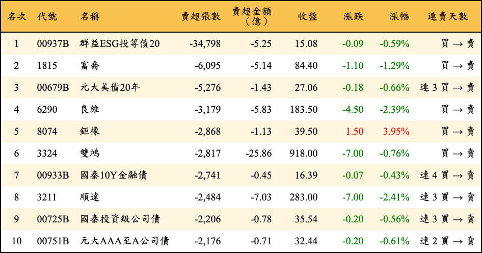 賣超張數及金額
