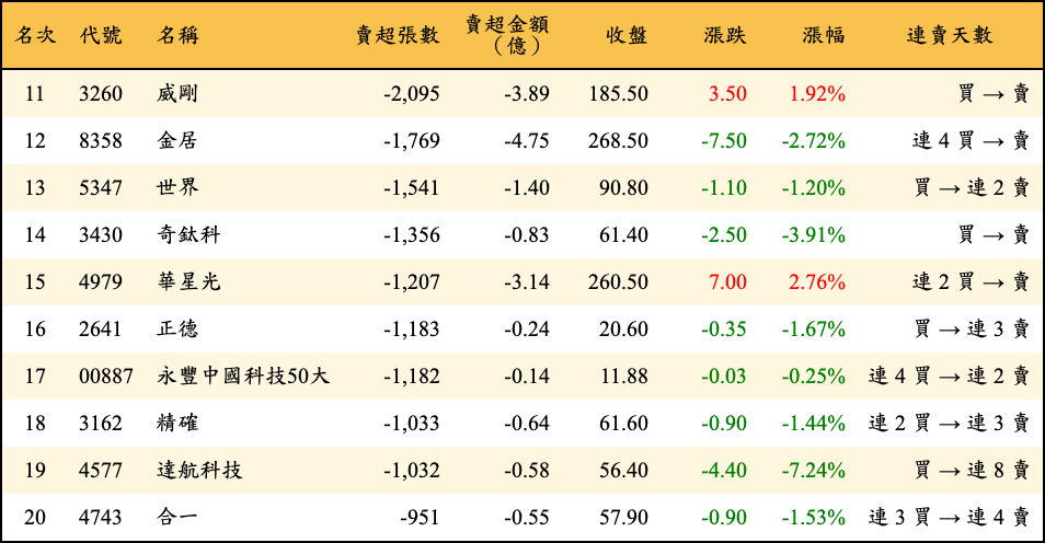 賣超張數及金額