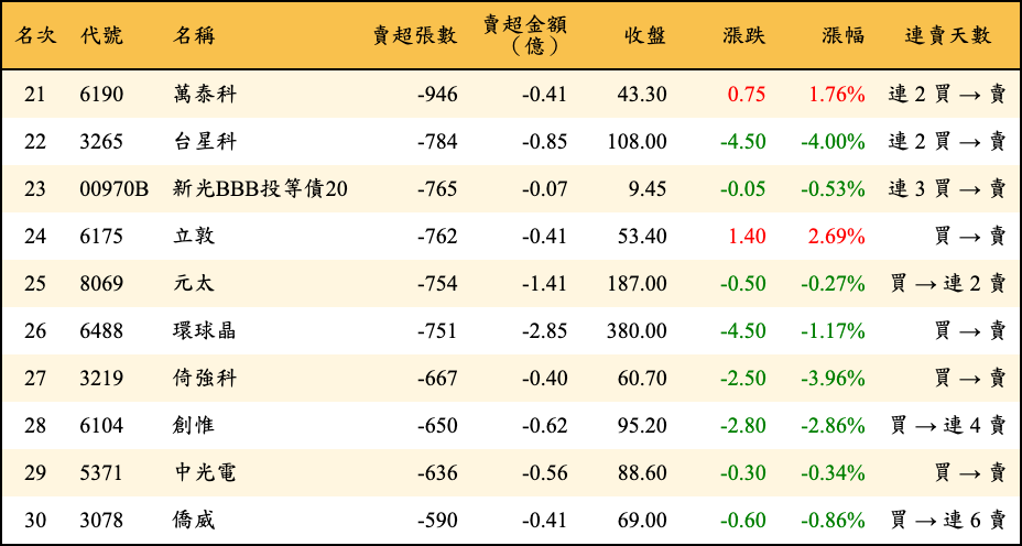 賣超張數及金額