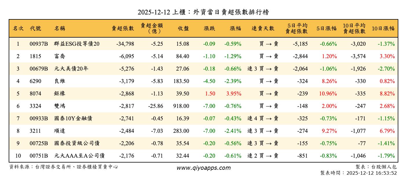 上櫃：外資當日賣超張數排行榜