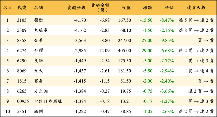 賣超張數及金額