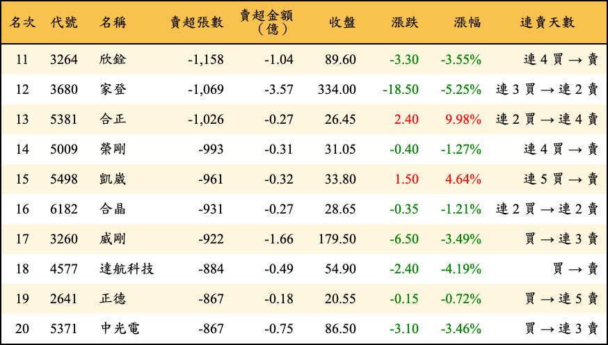 賣超張數及金額