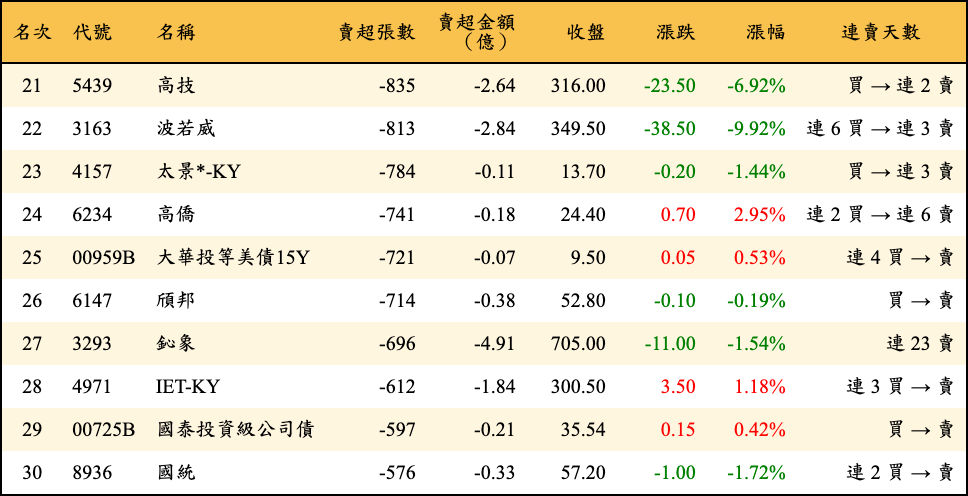 賣超張數及金額