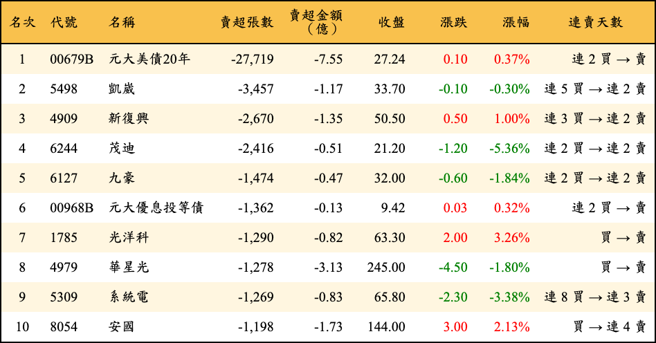 賣超張數及金額