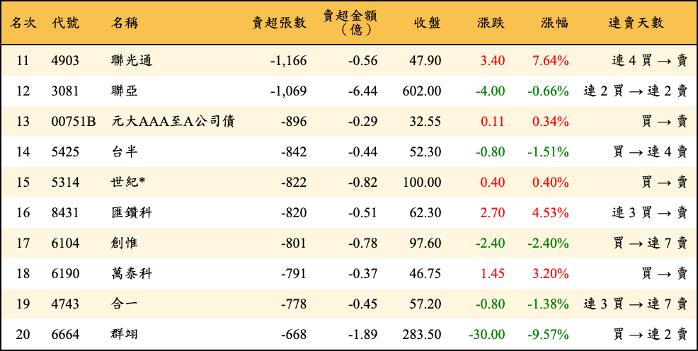 賣超張數及金額