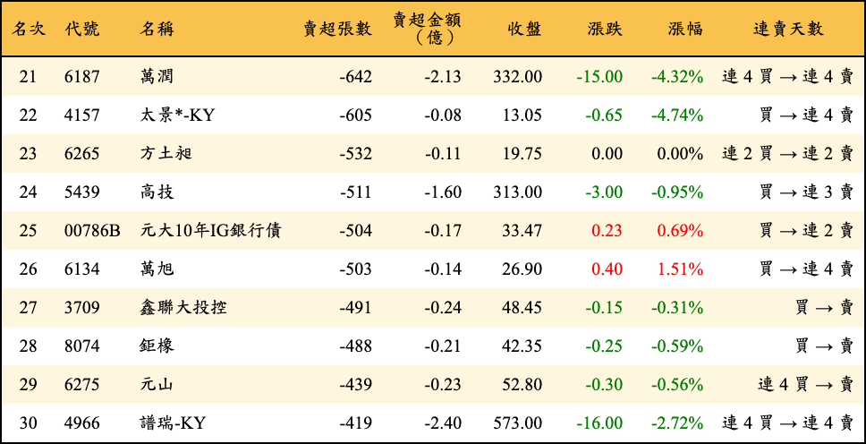 賣超張數及金額