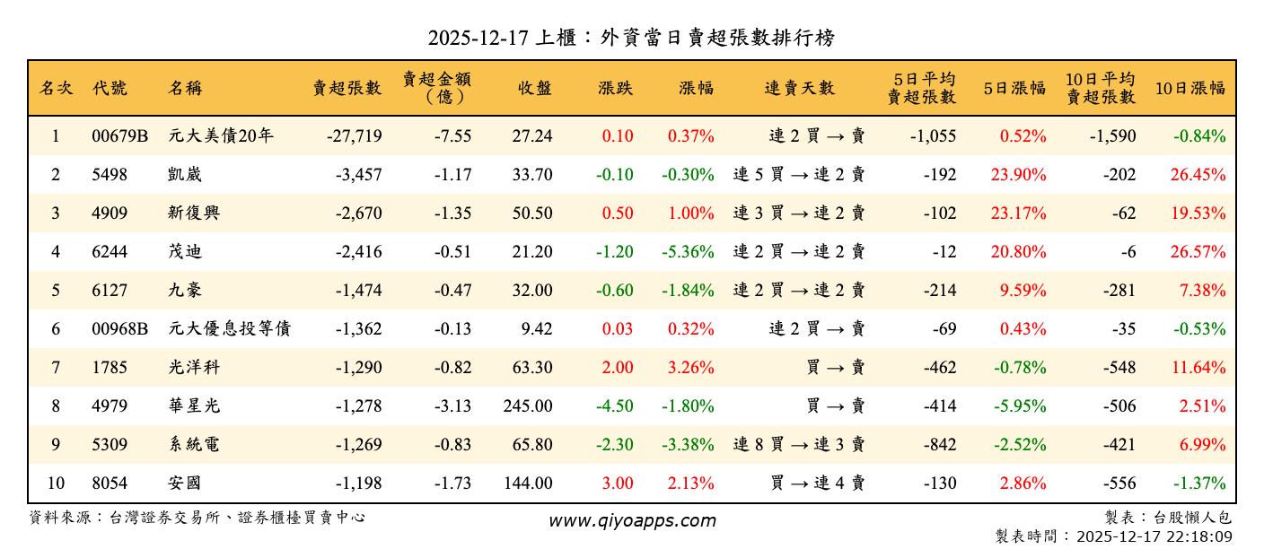 上櫃：外資當日賣超張數排行榜