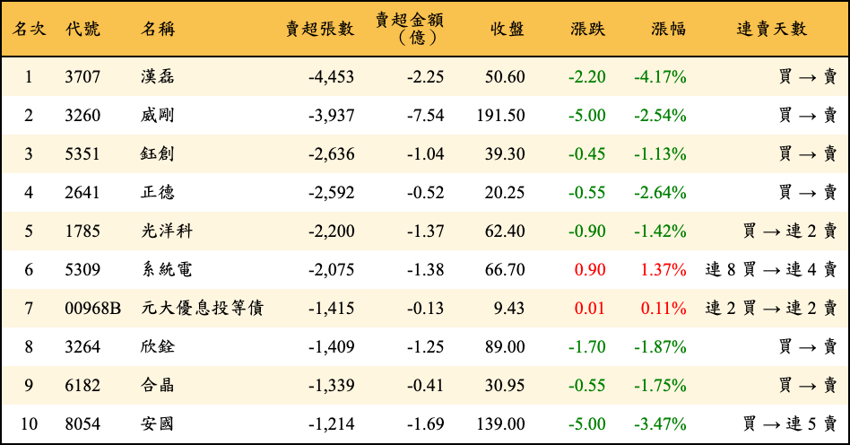 賣超張數及金額