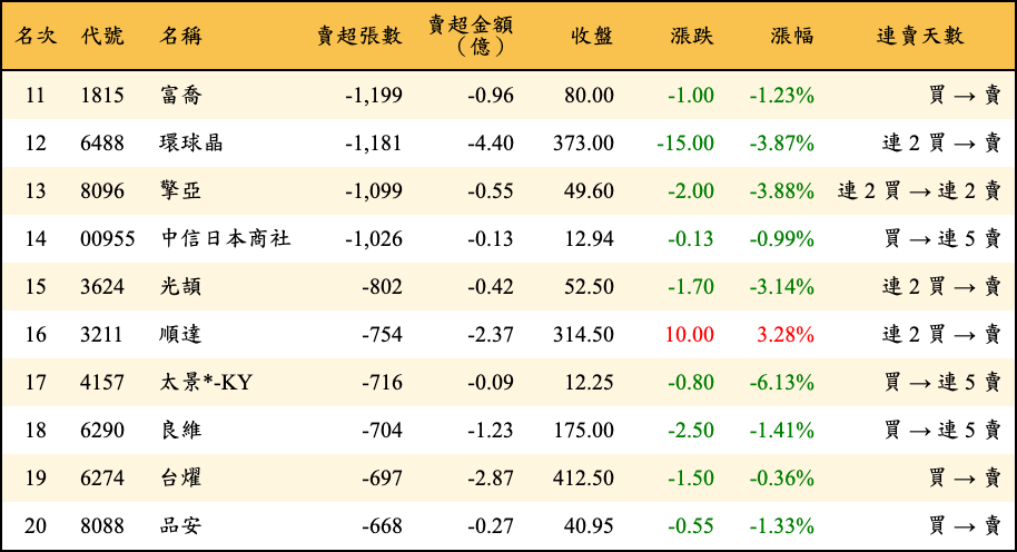 賣超張數及金額