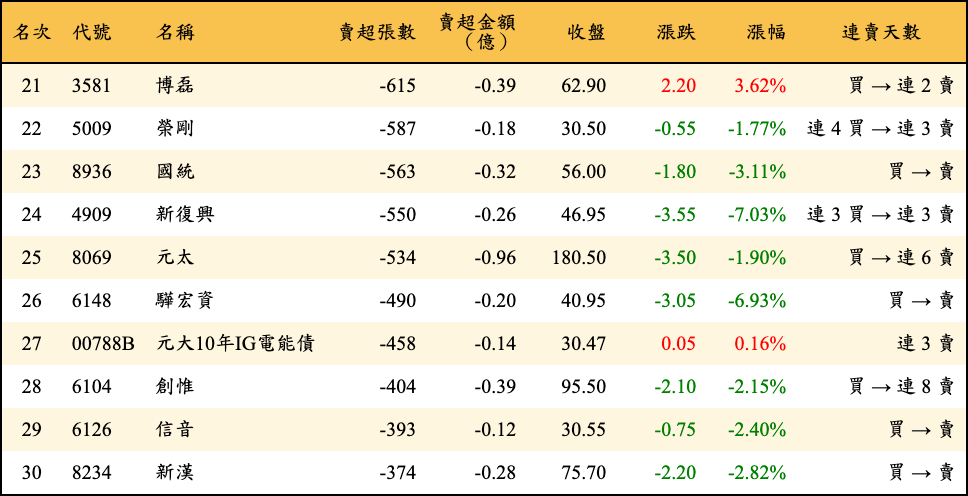 賣超張數及金額