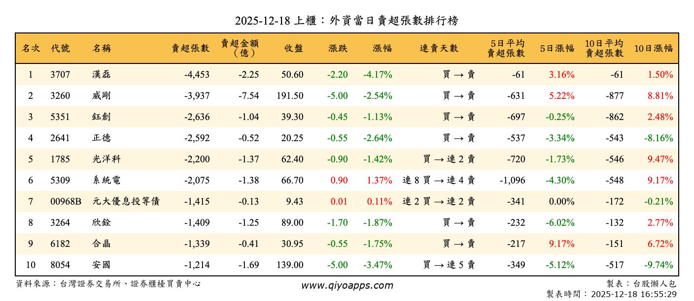 上櫃：外資當日賣超張數排行榜