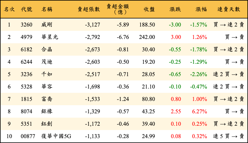 賣超張數及金額