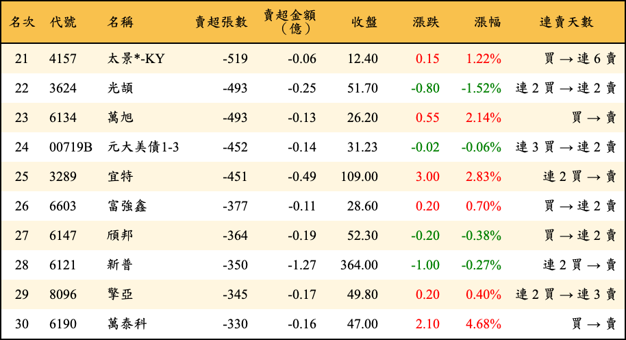 賣超張數及金額