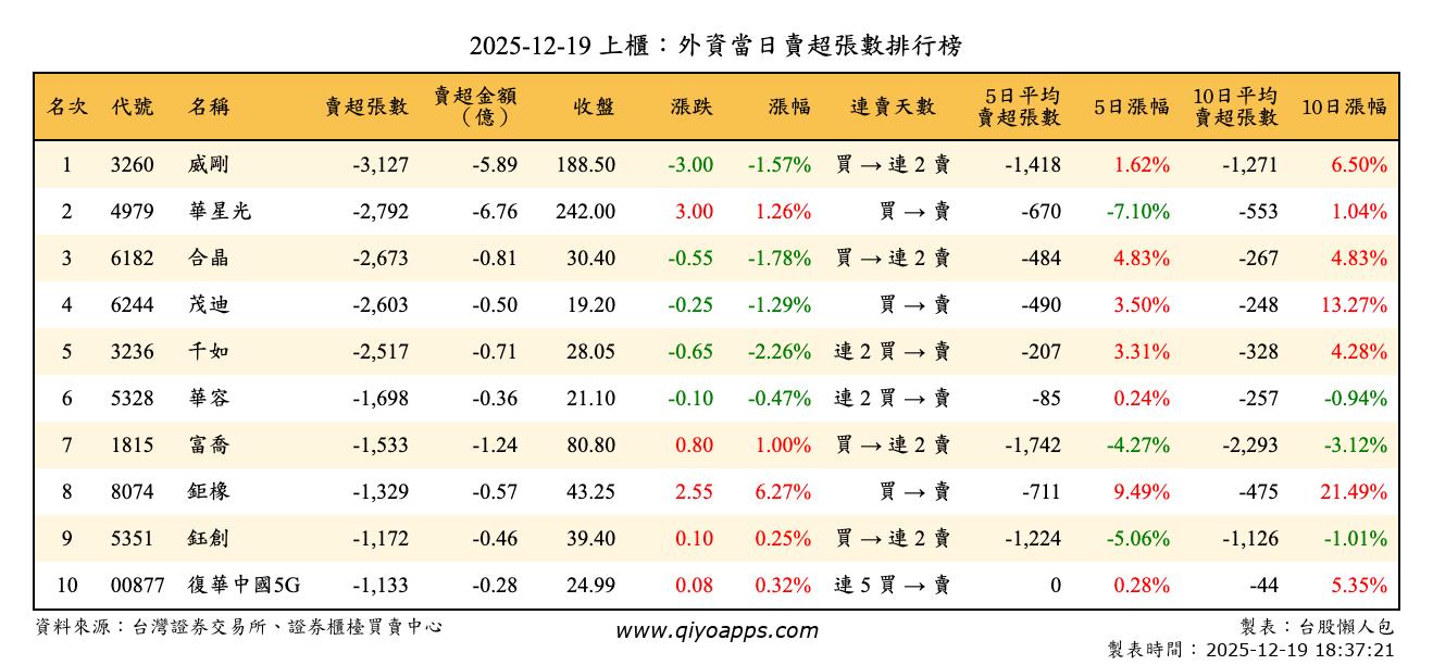 上櫃：外資當日賣超張數排行榜