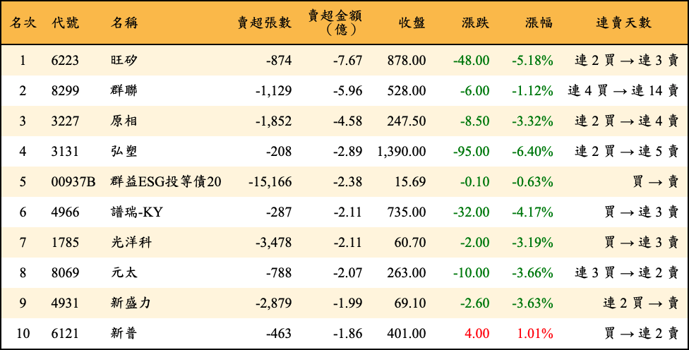 賣超張數及金額