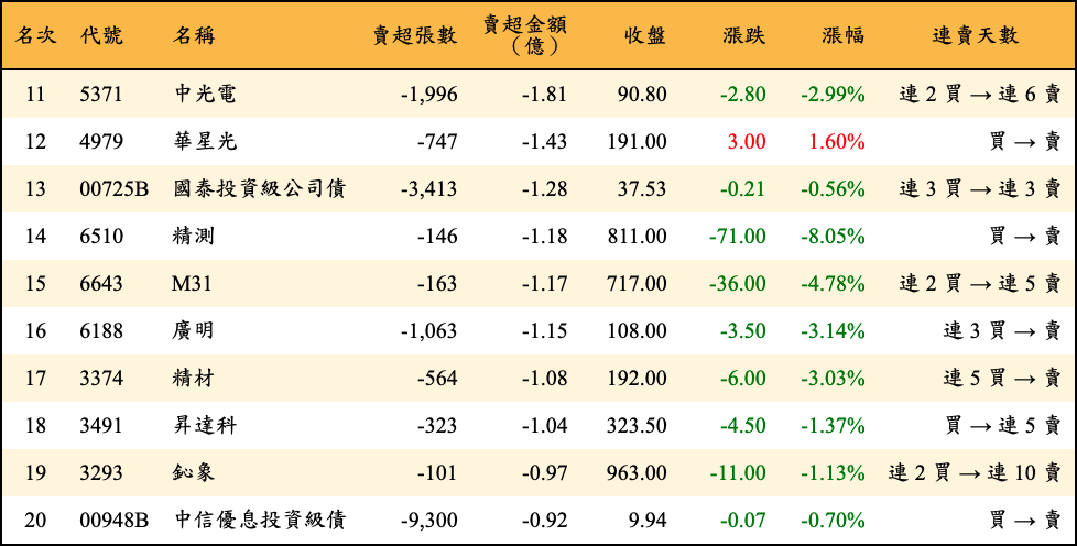 賣超張數及金額