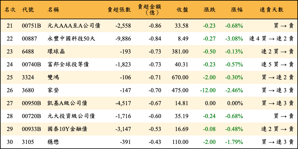 賣超張數及金額