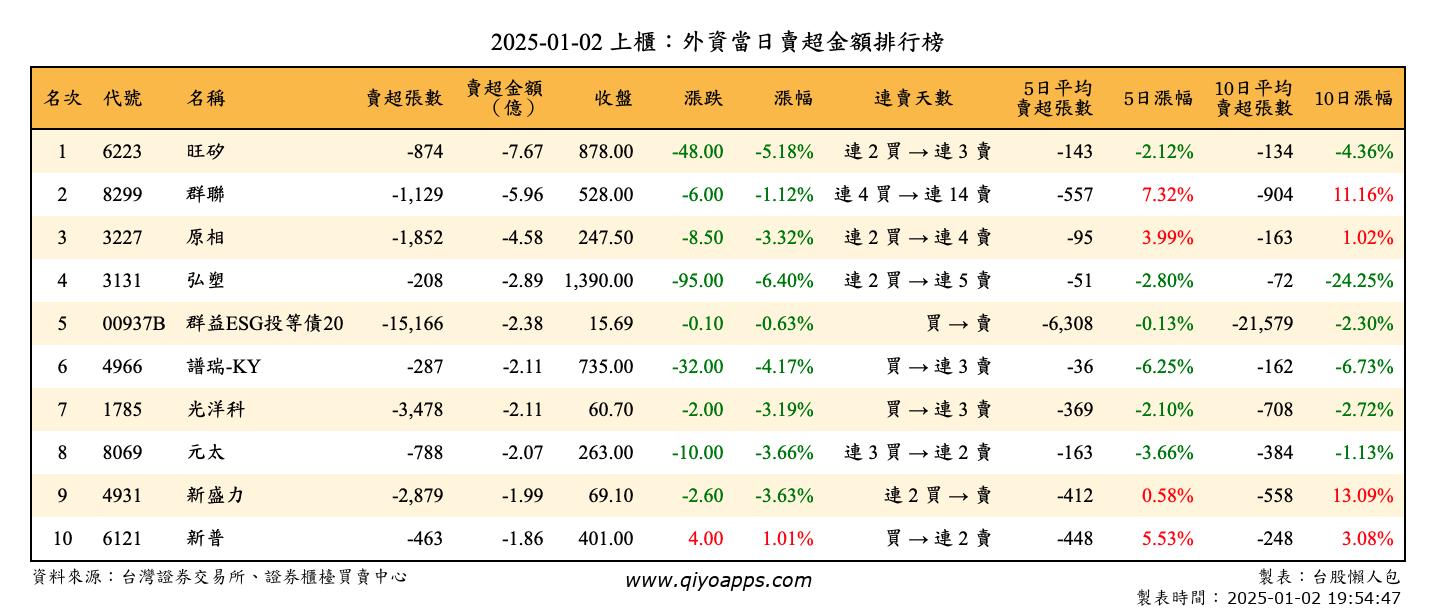 上櫃：外資當日賣超金額排行榜