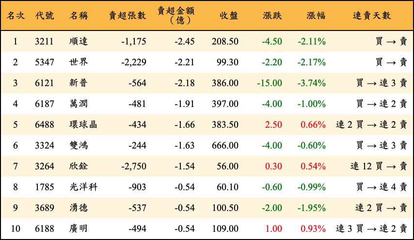 賣超張數及金額