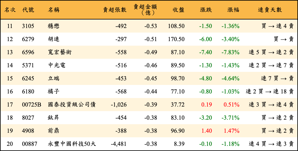 賣超張數及金額