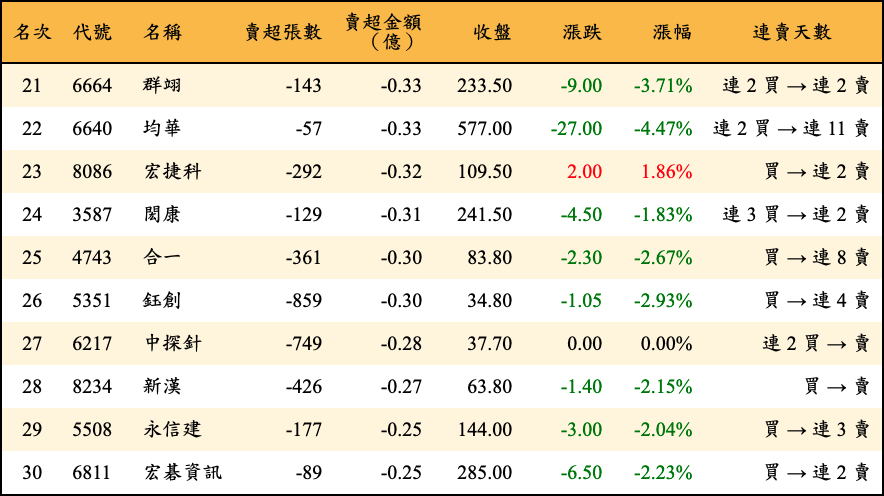 賣超張數及金額