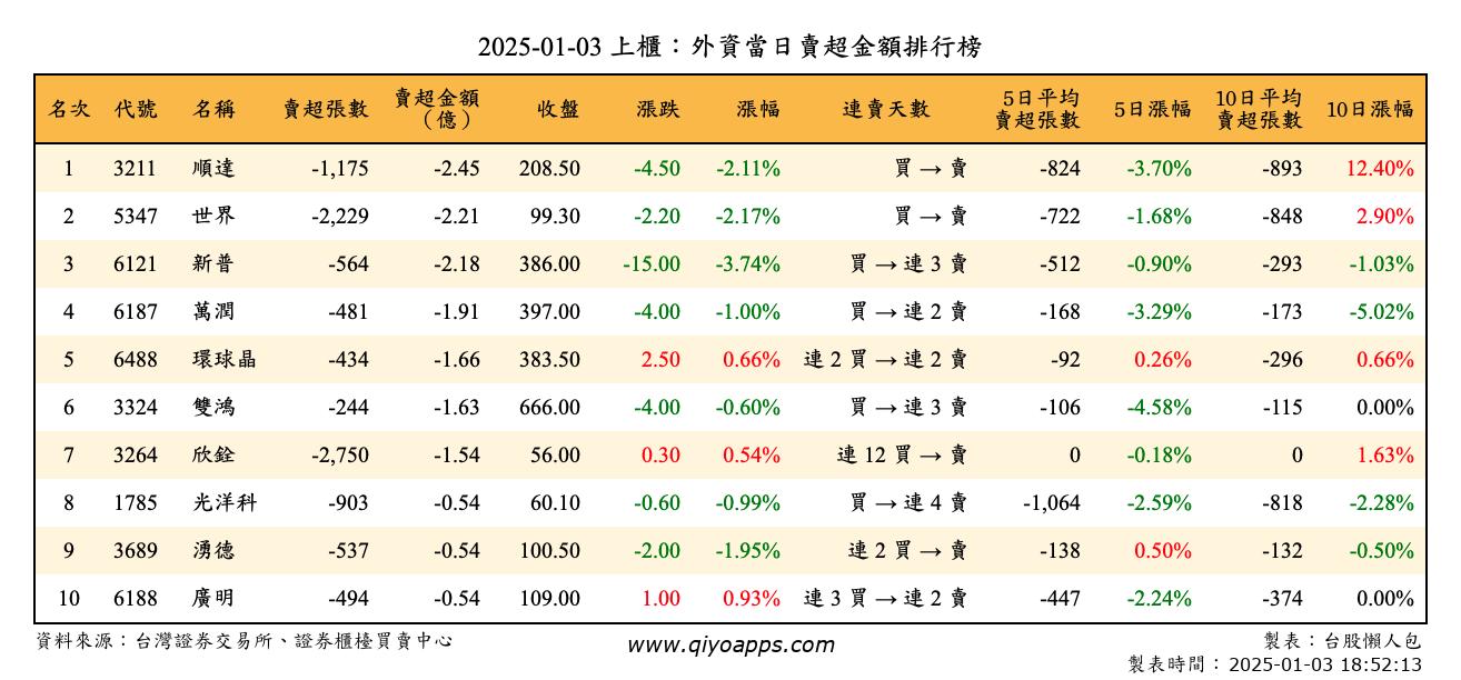 上櫃：外資當日賣超金額排行榜