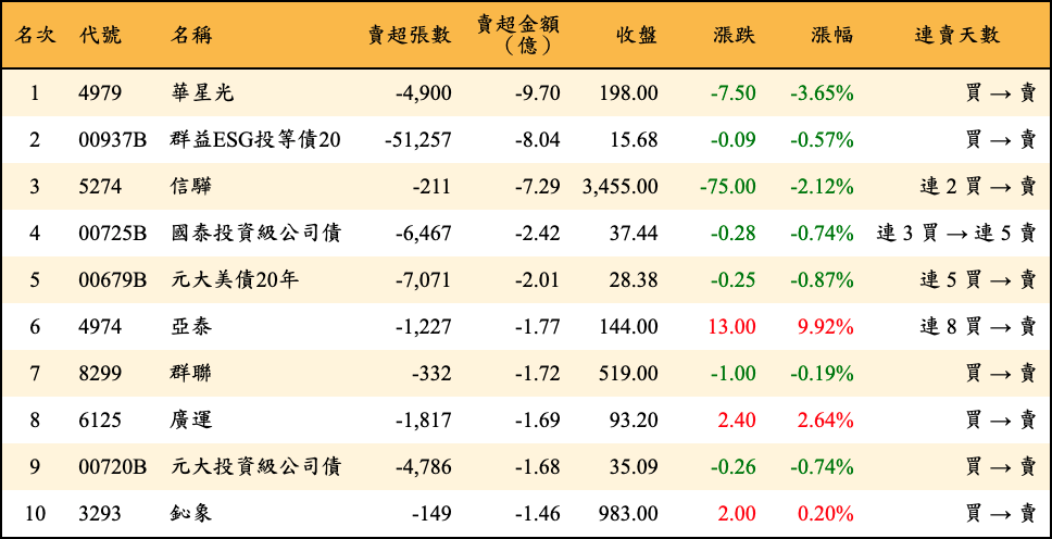 賣超張數及金額