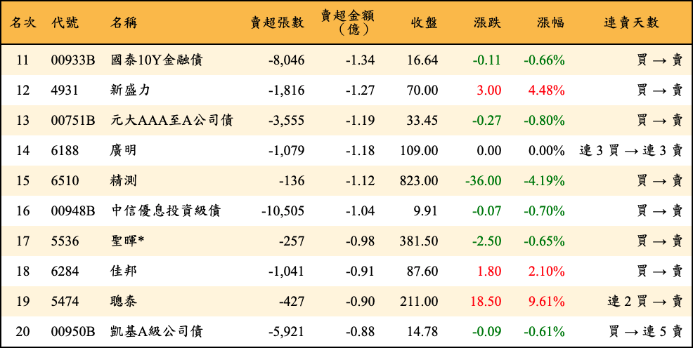 賣超張數及金額