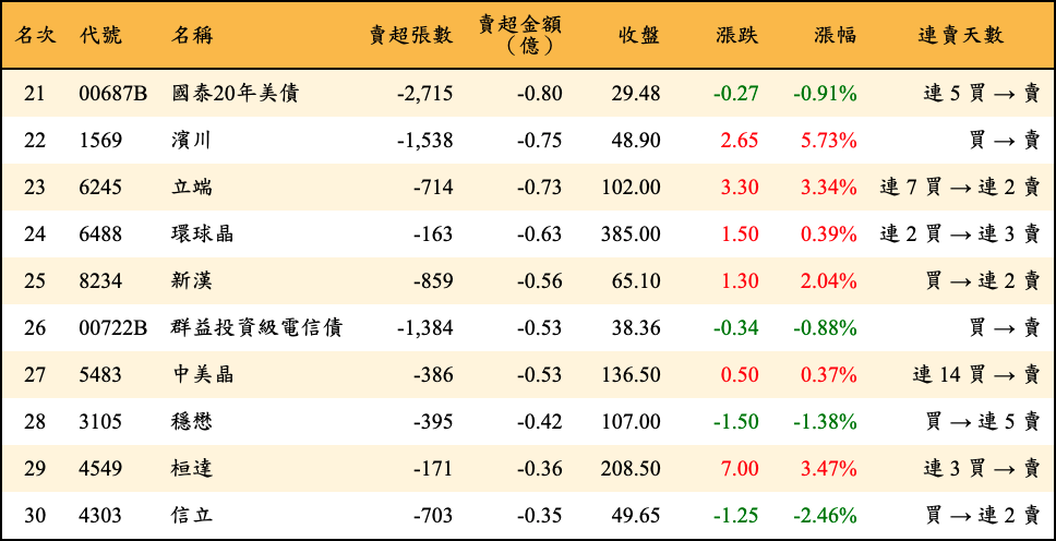 賣超張數及金額