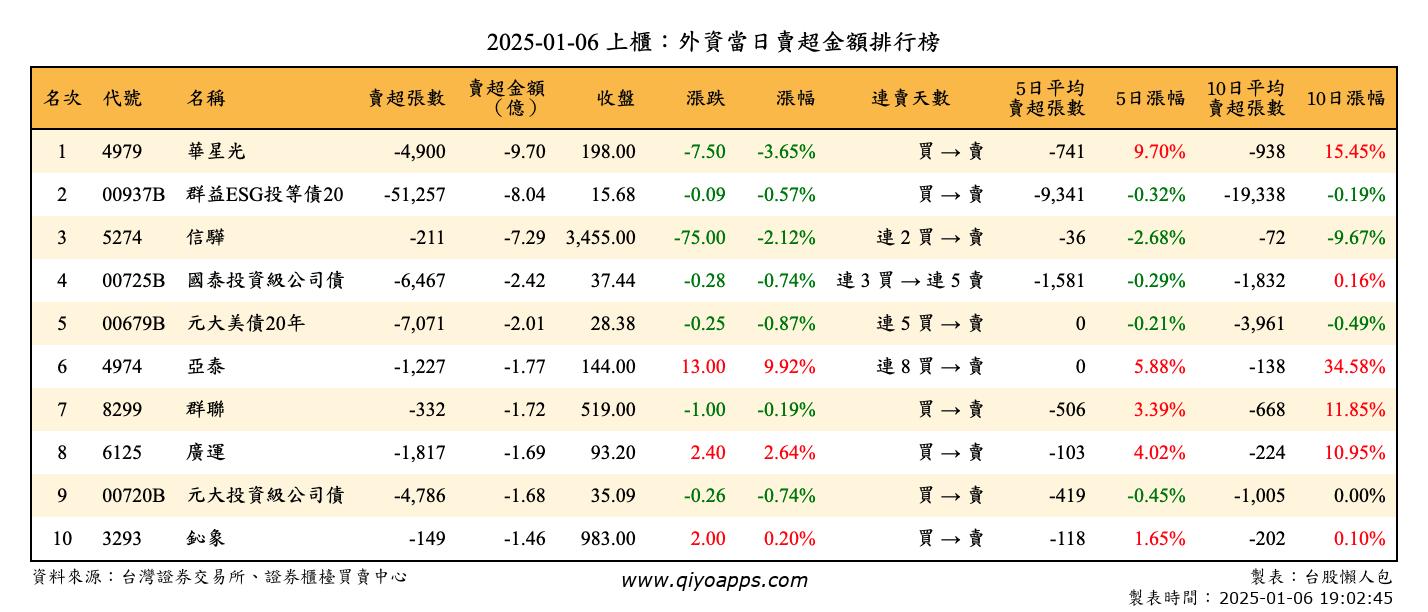 上櫃：外資當日賣超金額排行榜