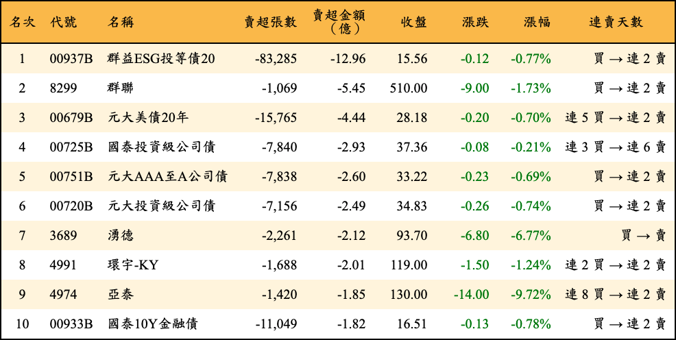 賣超張數及金額