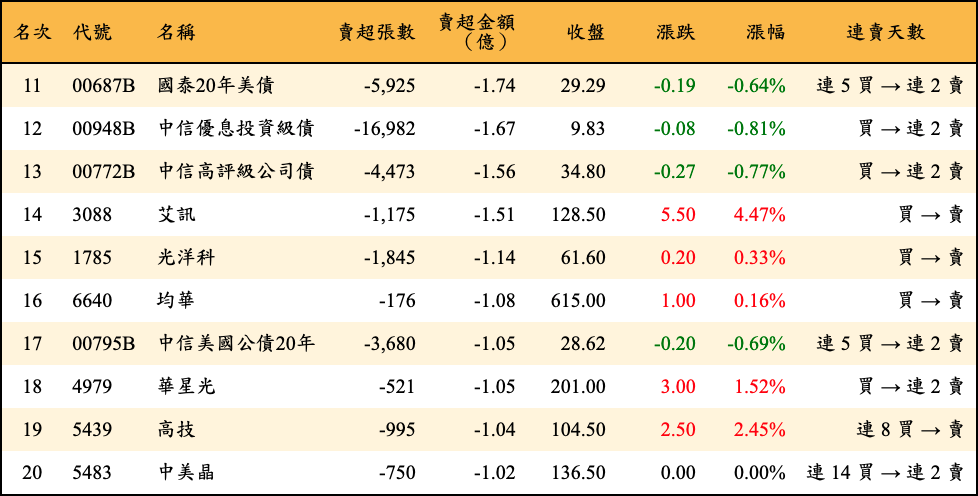 賣超張數及金額